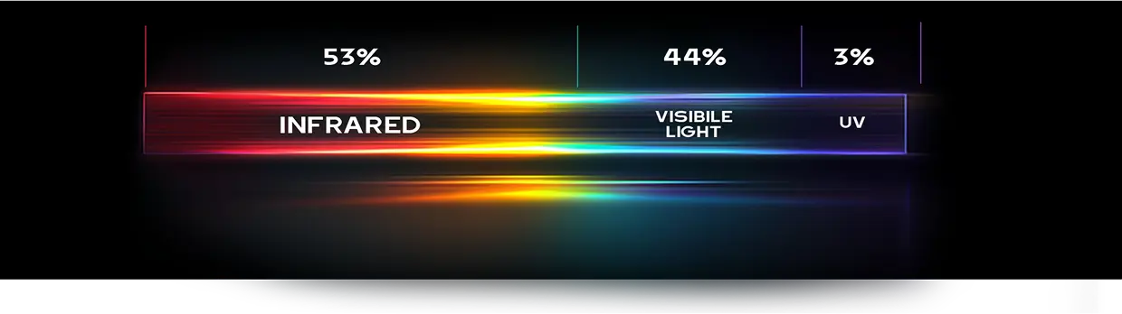 ส่วนประกอบของแสงอาทิตย์: รังสีอินฟราเรด 53%, แสงที่ตามองเห็น 44%, รังสียูวี 3%