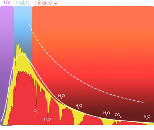 กราฟ Spectral Irradiance แสดงปริมาณความร้อนกระจุกตัวในช่วงต้น