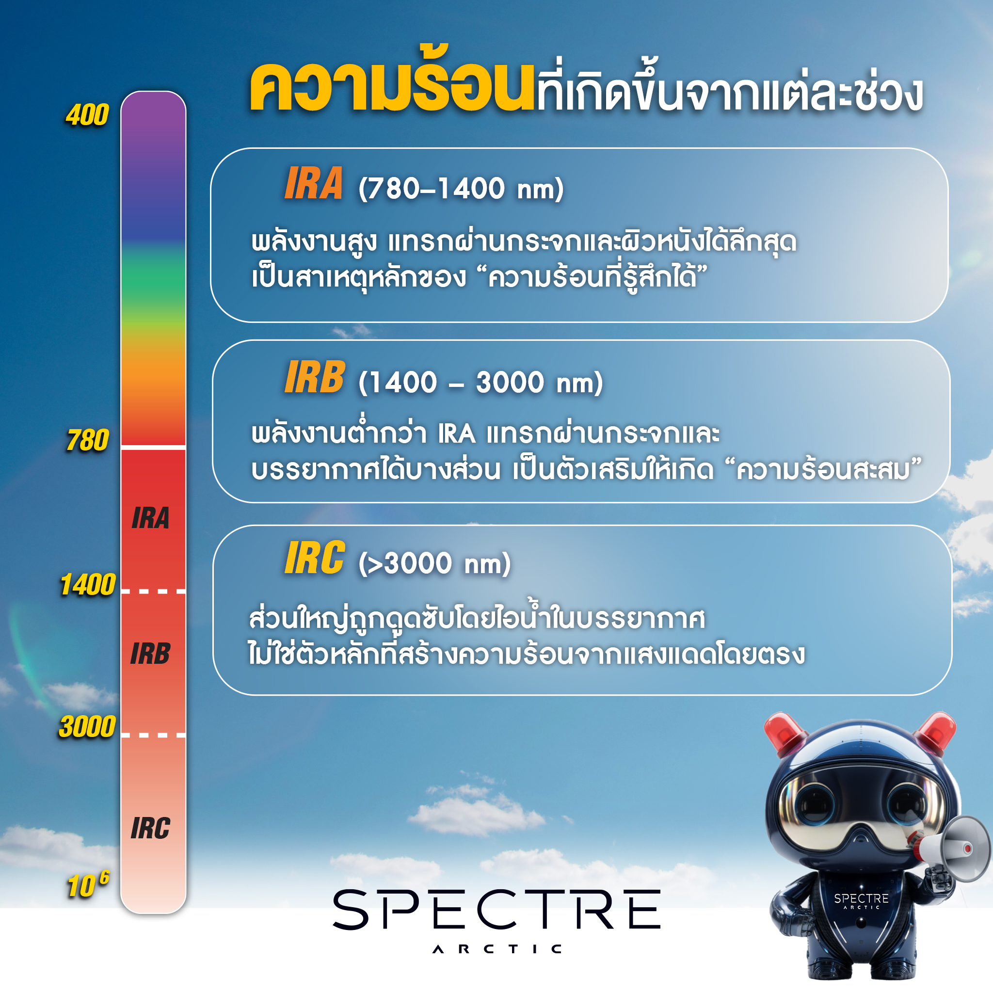 ช่วงคลื่นรังสีอินฟราเรด IRA, IRB, IRC